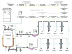UPW Generation with EDI And Distribution System for mfg. silicon wafer of semiconductor